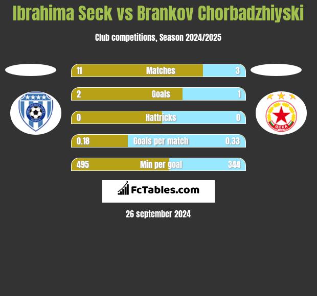 Ibrahima Seck vs Brankov Chorbadzhiyski h2h player stats