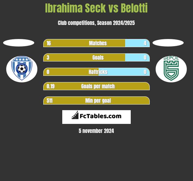 Ibrahima Seck vs Belotti h2h player stats