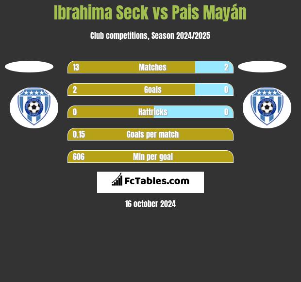 Ibrahima Seck vs Pais Mayán h2h player stats