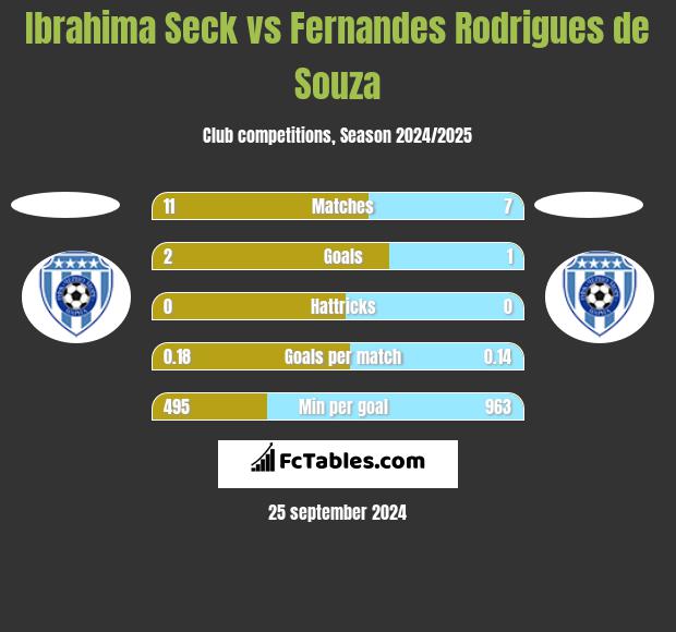 Ibrahima Seck vs Fernandes Rodrigues de Souza h2h player stats