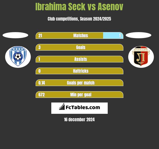 Ibrahima Seck vs Asenov h2h player stats