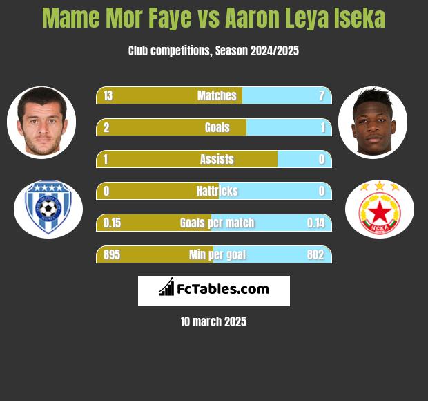 Mame Mor Faye vs Aaron Leya Iseka h2h player stats