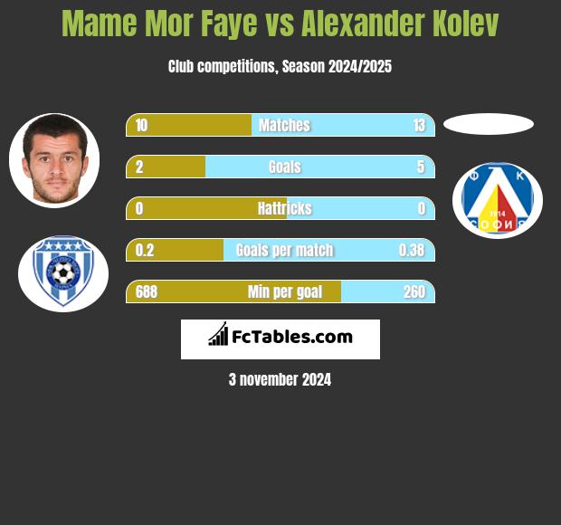 Mame Mor Faye vs Alexander Kolev h2h player stats