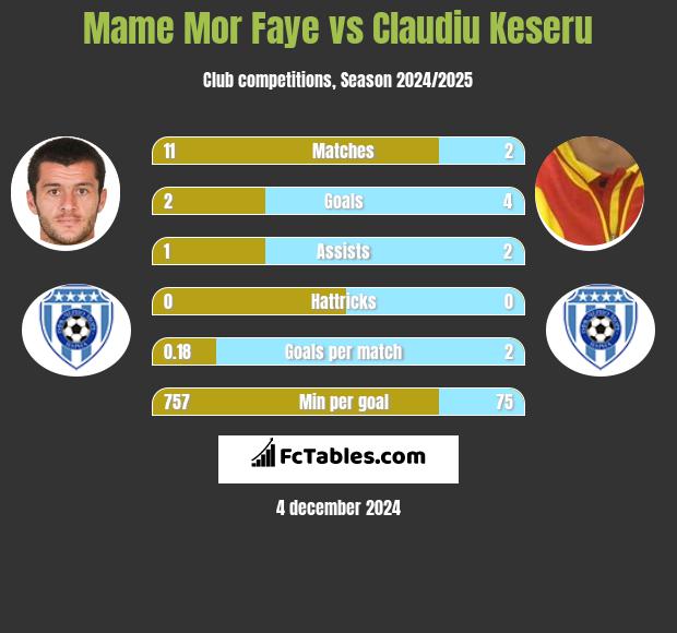 Mame Mor Faye vs Claudiu Keseru h2h player stats