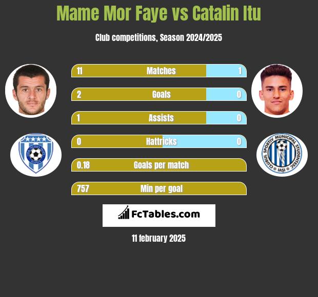 Mame Mor Faye vs Catalin Itu h2h player stats