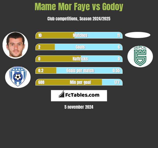 Mame Mor Faye vs Godoy h2h player stats