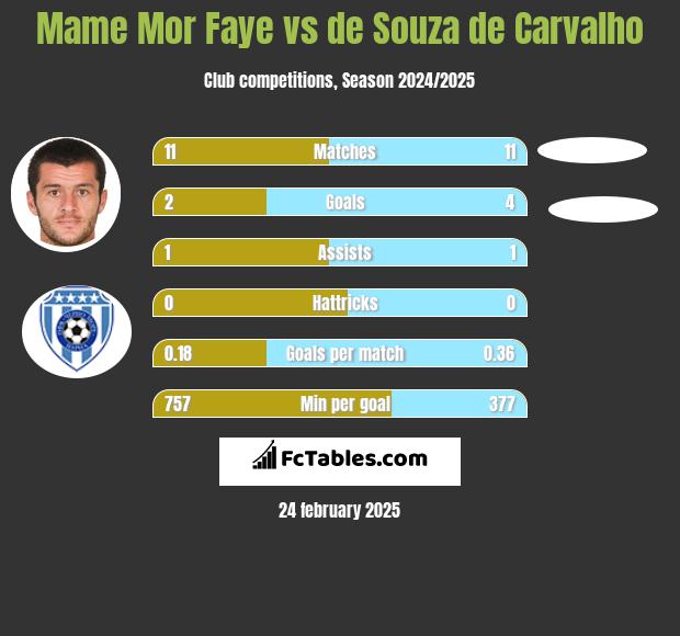 Mame Mor Faye vs de Souza de Carvalho h2h player stats