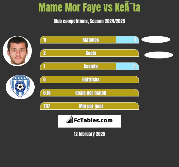 Mame Mor Faye vs KeÃ¯ta h2h player stats