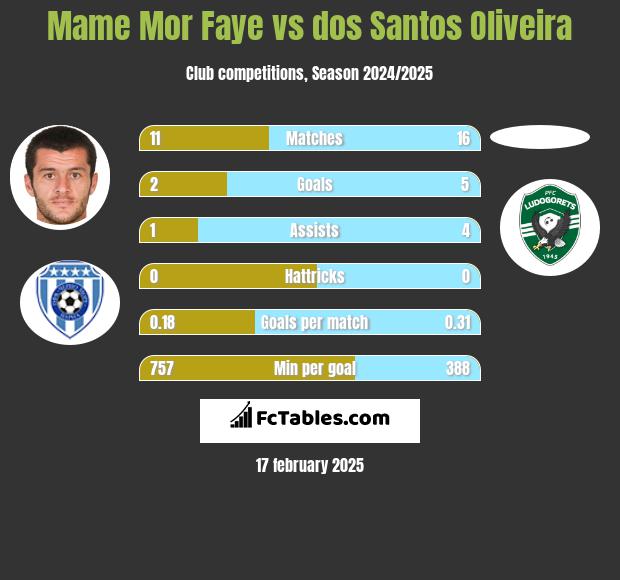 Mame Mor Faye vs dos Santos Oliveira h2h player stats