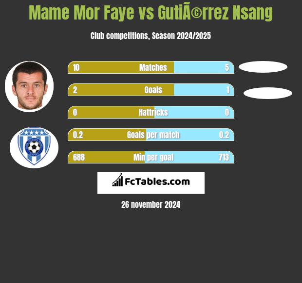 Mame Mor Faye vs GutiÃ©rrez Nsang h2h player stats