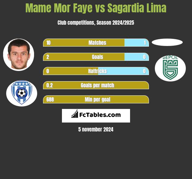 Mame Mor Faye vs Sagardia Lima h2h player stats