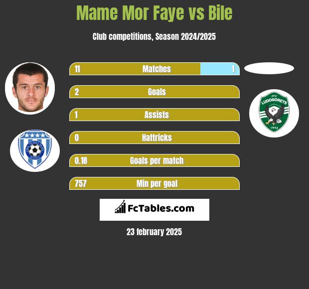 Mame Mor Faye vs Bile h2h player stats