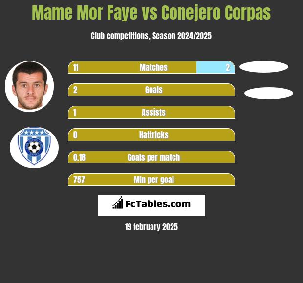 Mame Mor Faye vs Conejero Corpas h2h player stats