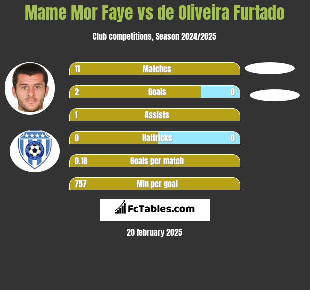 Mame Mor Faye vs de Oliveira Furtado h2h player stats