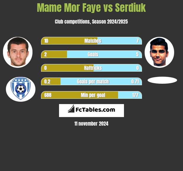 Mame Mor Faye vs Serdiuk h2h player stats