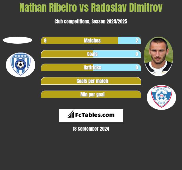 Nathan Ribeiro vs Radoslav Dimitrov h2h player stats