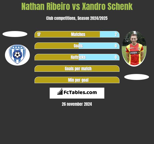 Nathan Ribeiro vs Xandro Schenk h2h player stats