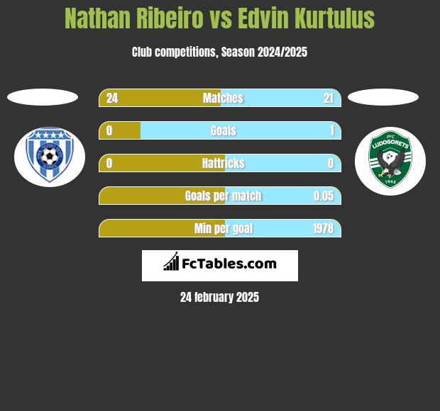 Nathan Ribeiro vs Edvin Kurtulus h2h player stats