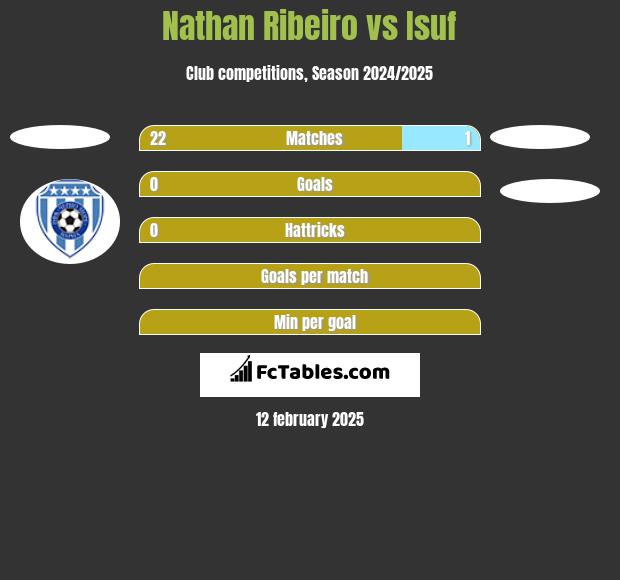 Nathan Ribeiro vs Isuf h2h player stats