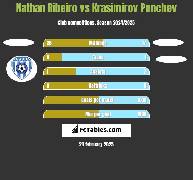 Nathan Ribeiro vs Krasimirov Penchev h2h player stats