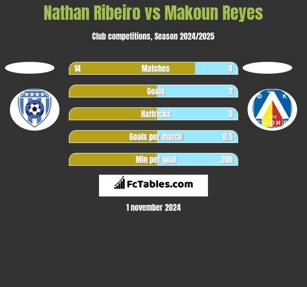 Nathan Ribeiro vs Makoun Reyes h2h player stats