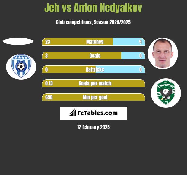 Jeh vs Anton Nedyalkov h2h player stats