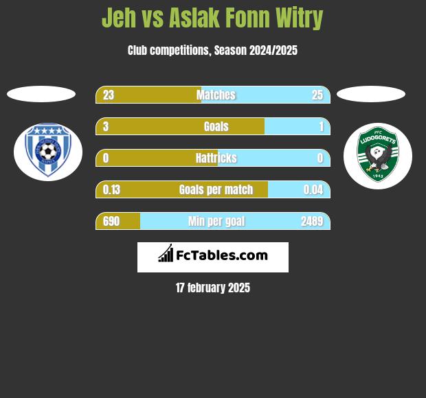 Jeh vs Aslak Fonn Witry h2h player stats