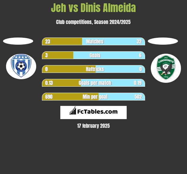 Jeh vs Dinis Almeida h2h player stats