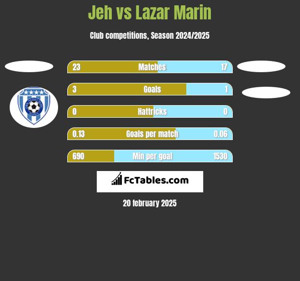 Jeh vs Lazar Marin h2h player stats