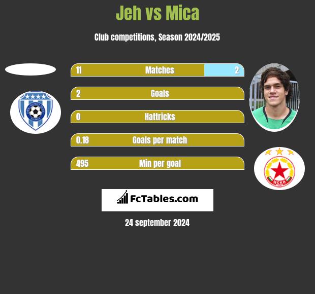 Jeh vs Mica h2h player stats