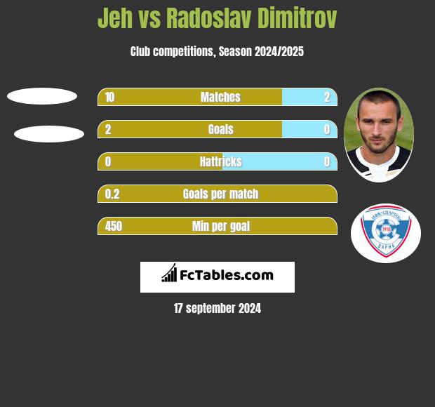 Jeh vs Radoslav Dimitrov h2h player stats