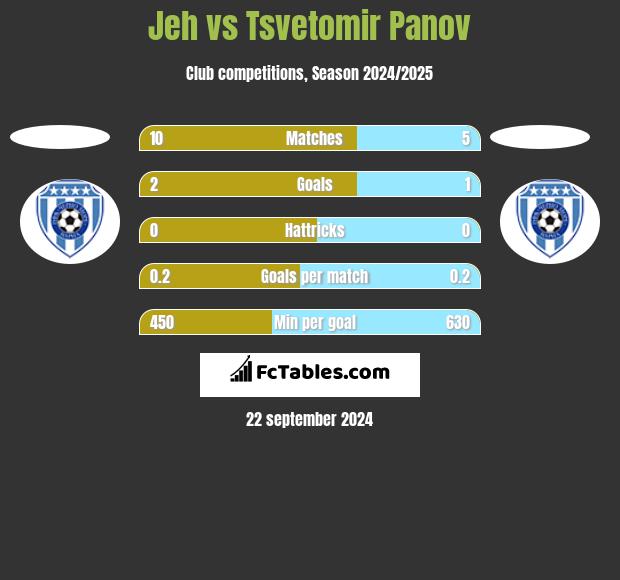 Jeh vs Tsvetomir Panov h2h player stats