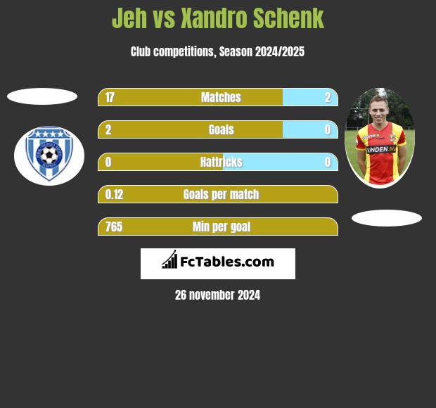 Jeh vs Xandro Schenk h2h player stats