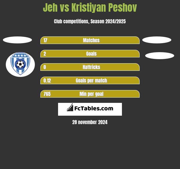 Jeh vs Kristiyan Peshov h2h player stats