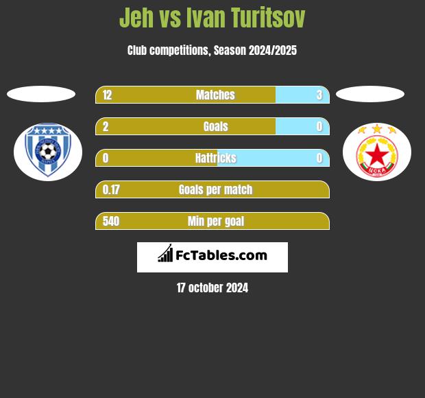 Jeh vs Ivan Turitsov h2h player stats