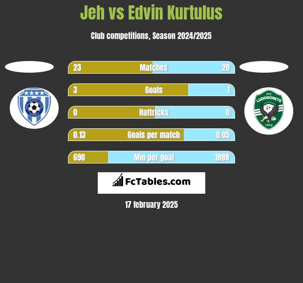 Jeh vs Edvin Kurtulus h2h player stats