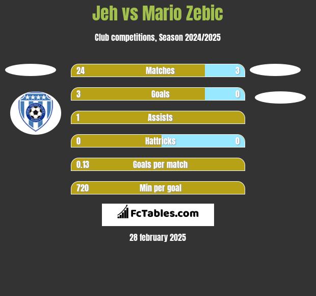 Jeh vs Mario Zebic h2h player stats