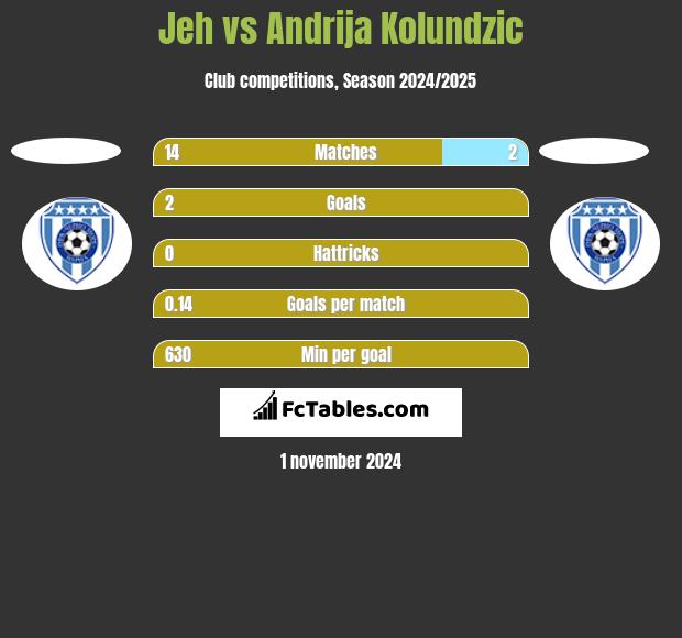 Jeh vs Andrija Kolundzic h2h player stats