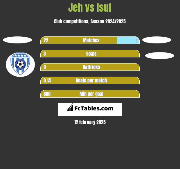 Jeh vs Isuf h2h player stats