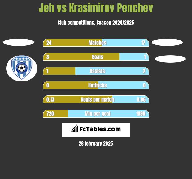 Jeh vs Krasimirov Penchev h2h player stats