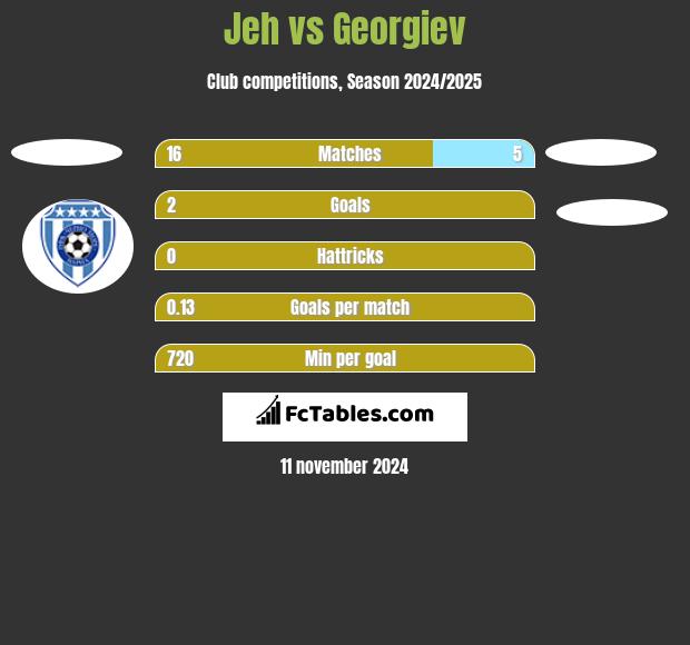 Jeh vs Georgiev h2h player stats