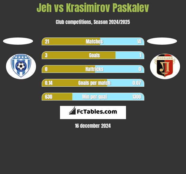 Jeh vs Krasimirov Paskalev h2h player stats