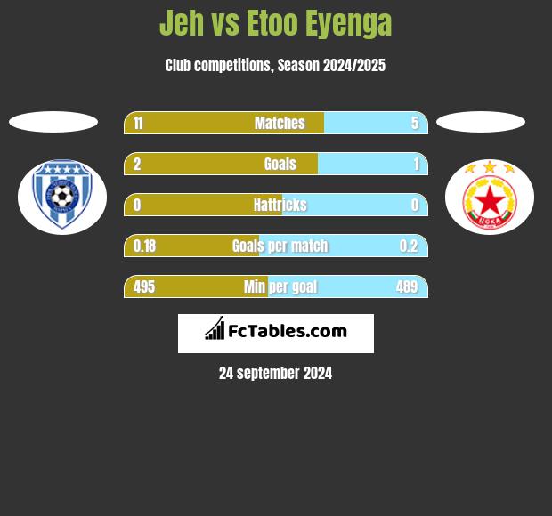 Jeh vs Etoo Eyenga h2h player stats