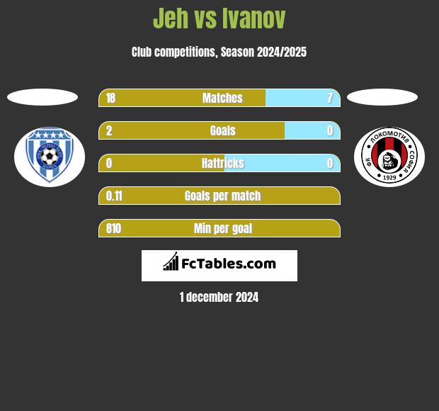 Jeh vs Ivanov h2h player stats