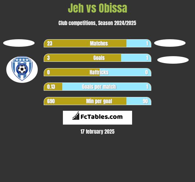 Jeh vs Obissa h2h player stats