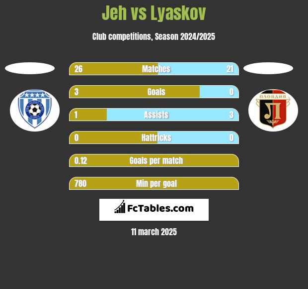 Jeh vs Lyaskov h2h player stats