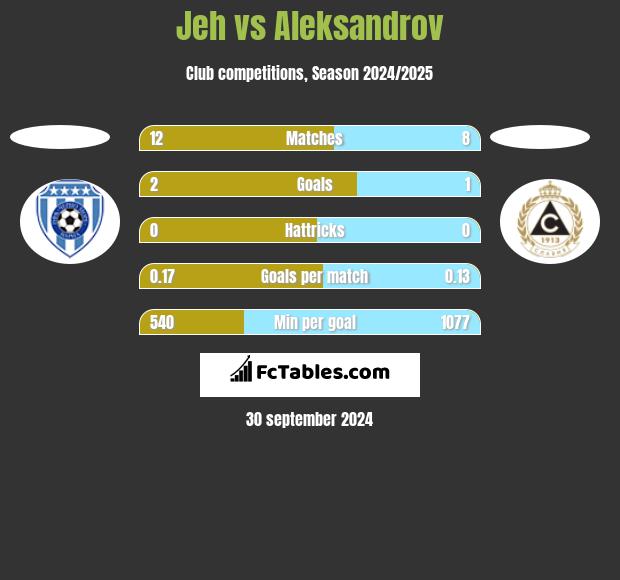 Jeh vs Aleksandrov h2h player stats