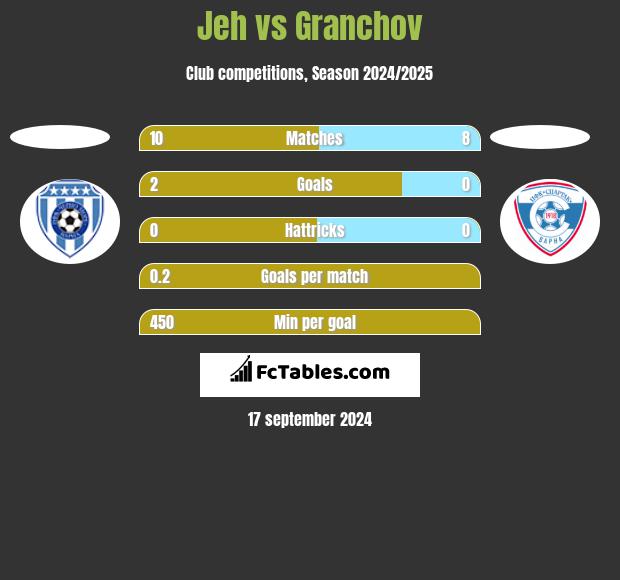 Jeh vs Granchov h2h player stats