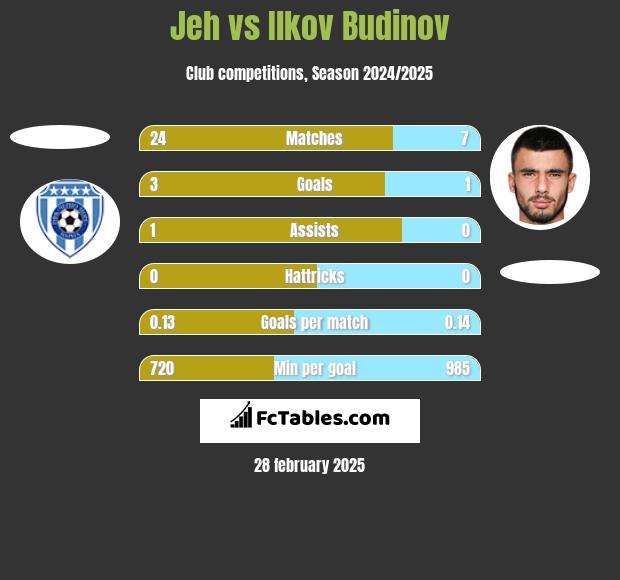 Jeh vs Ilkov Budinov h2h player stats