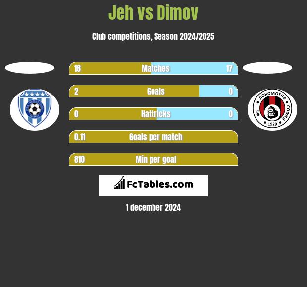 Jeh vs Dimov h2h player stats